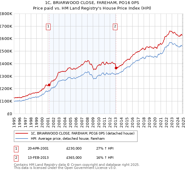 1C, BRIARWOOD CLOSE, FAREHAM, PO16 0PS: Price paid vs HM Land Registry's House Price Index