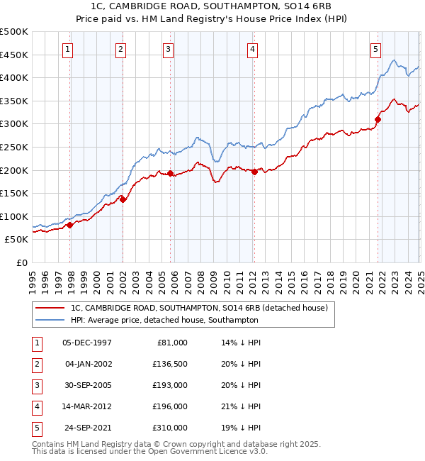 1C, CAMBRIDGE ROAD, SOUTHAMPTON, SO14 6RB: Price paid vs HM Land Registry's House Price Index