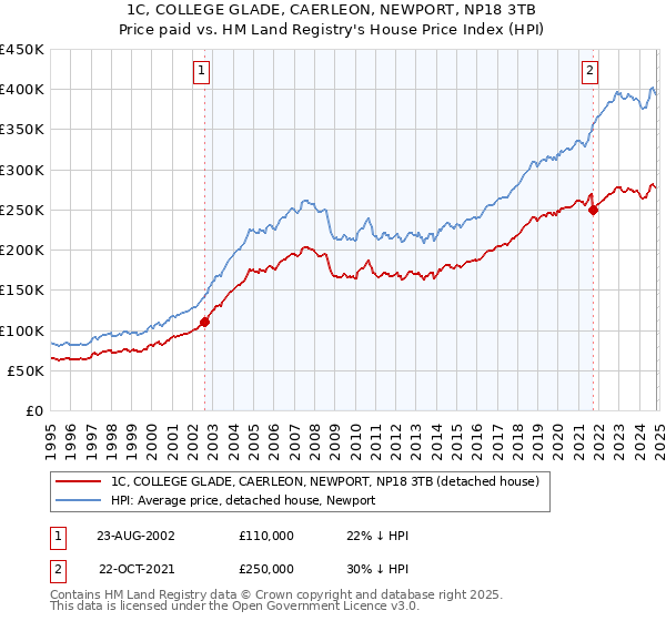 1C, COLLEGE GLADE, CAERLEON, NEWPORT, NP18 3TB: Price paid vs HM Land Registry's House Price Index