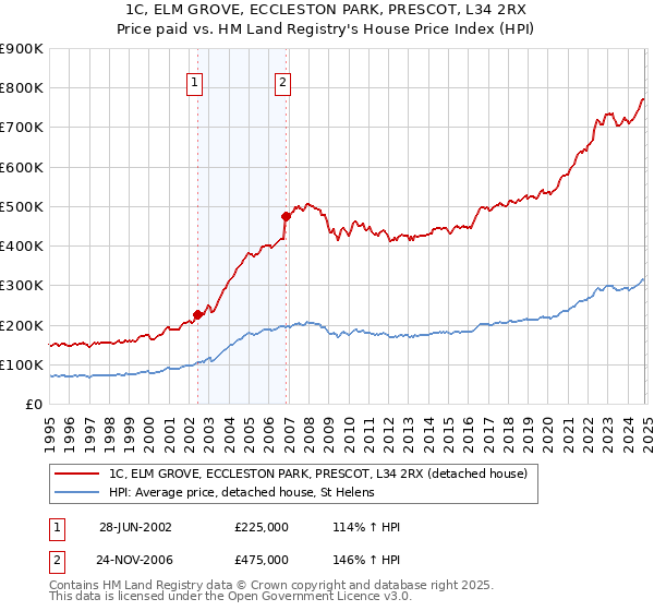 1C, ELM GROVE, ECCLESTON PARK, PRESCOT, L34 2RX: Price paid vs HM Land Registry's House Price Index