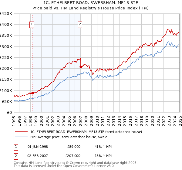 1C, ETHELBERT ROAD, FAVERSHAM, ME13 8TE: Price paid vs HM Land Registry's House Price Index