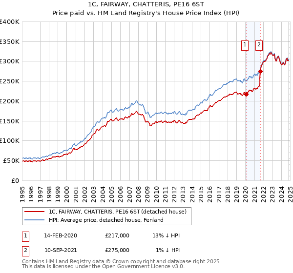 1C, FAIRWAY, CHATTERIS, PE16 6ST: Price paid vs HM Land Registry's House Price Index