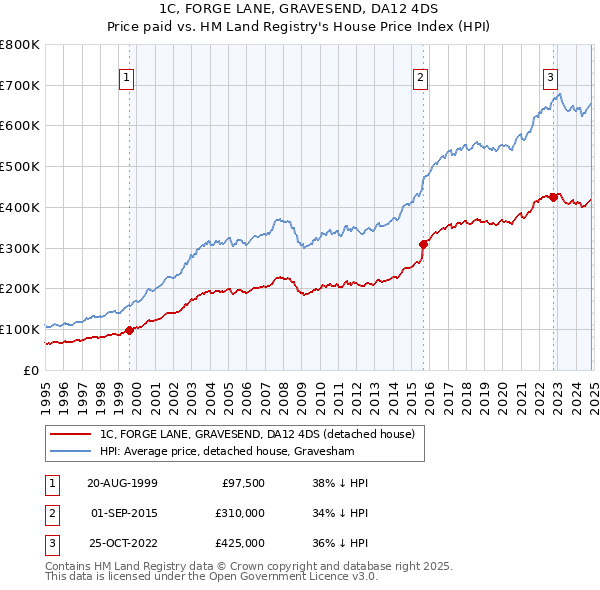 1C, FORGE LANE, GRAVESEND, DA12 4DS: Price paid vs HM Land Registry's House Price Index