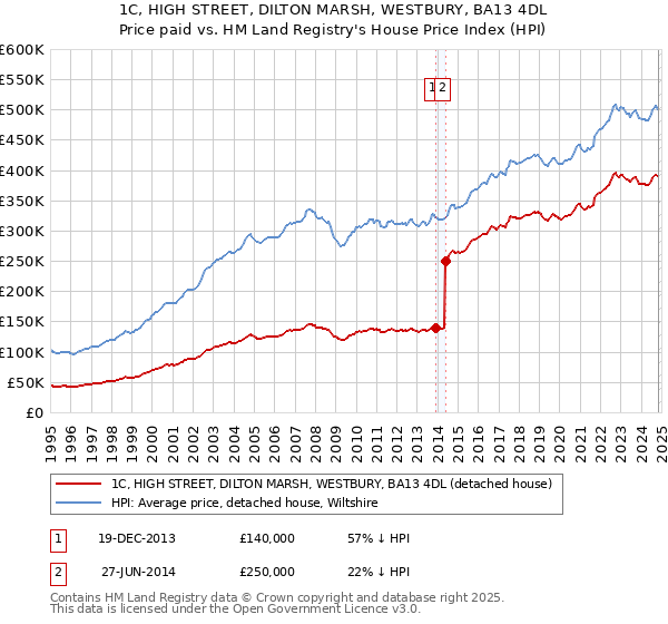 1C, HIGH STREET, DILTON MARSH, WESTBURY, BA13 4DL: Price paid vs HM Land Registry's House Price Index