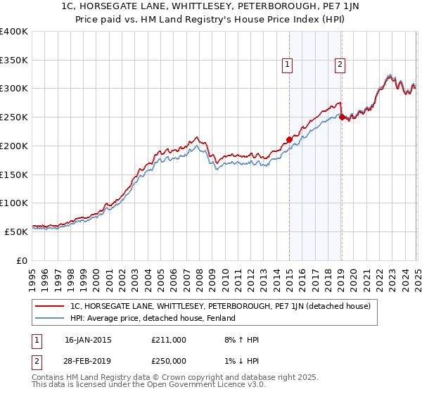 1C, HORSEGATE LANE, WHITTLESEY, PETERBOROUGH, PE7 1JN: Price paid vs HM Land Registry's House Price Index