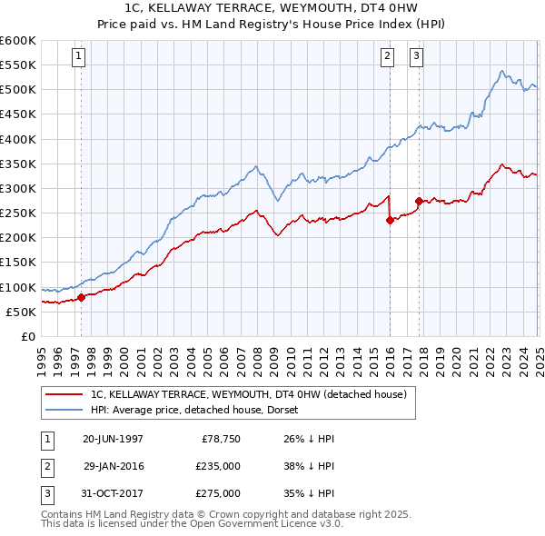 1C, KELLAWAY TERRACE, WEYMOUTH, DT4 0HW: Price paid vs HM Land Registry's House Price Index