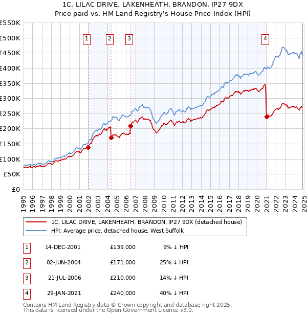 1C, LILAC DRIVE, LAKENHEATH, BRANDON, IP27 9DX: Price paid vs HM Land Registry's House Price Index