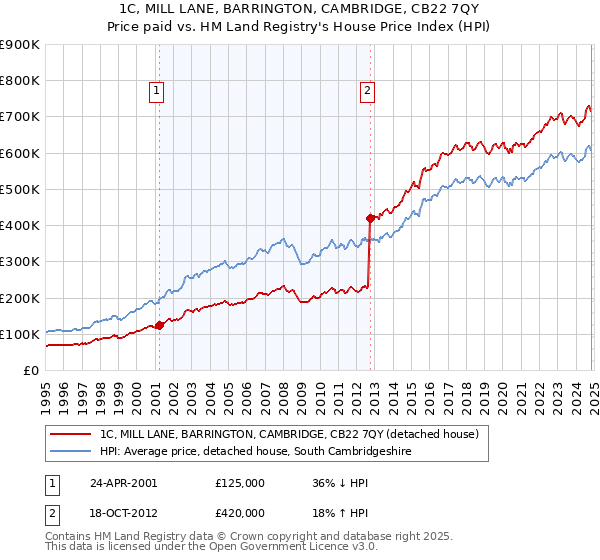 1C, MILL LANE, BARRINGTON, CAMBRIDGE, CB22 7QY: Price paid vs HM Land Registry's House Price Index