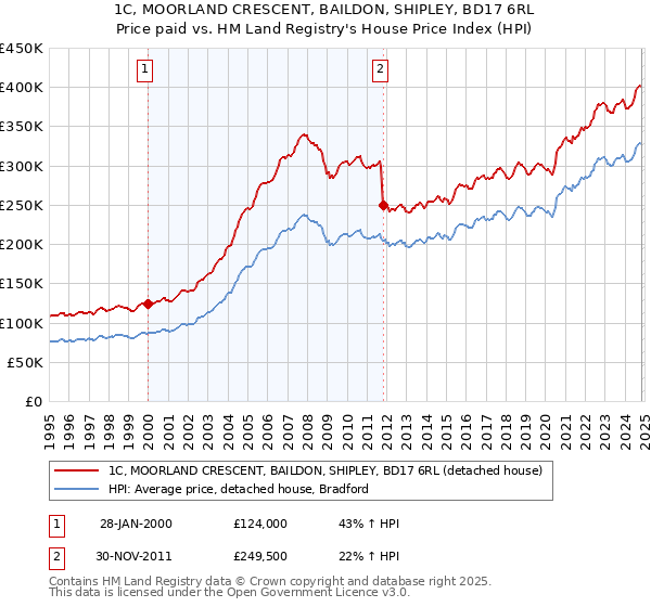 1C, MOORLAND CRESCENT, BAILDON, SHIPLEY, BD17 6RL: Price paid vs HM Land Registry's House Price Index