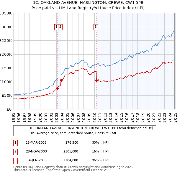 1C, OAKLAND AVENUE, HASLINGTON, CREWE, CW1 5PB: Price paid vs HM Land Registry's House Price Index