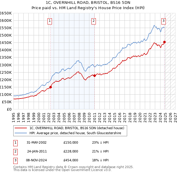 1C, OVERNHILL ROAD, BRISTOL, BS16 5DN: Price paid vs HM Land Registry's House Price Index