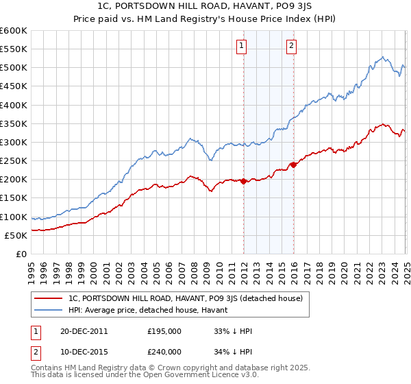 1C, PORTSDOWN HILL ROAD, HAVANT, PO9 3JS: Price paid vs HM Land Registry's House Price Index