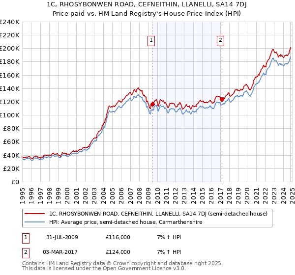 1C, RHOSYBONWEN ROAD, CEFNEITHIN, LLANELLI, SA14 7DJ: Price paid vs HM Land Registry's House Price Index