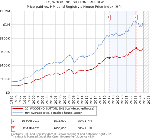 1C, WOODEND, SUTTON, SM1 3LW: Price paid vs HM Land Registry's House Price Index