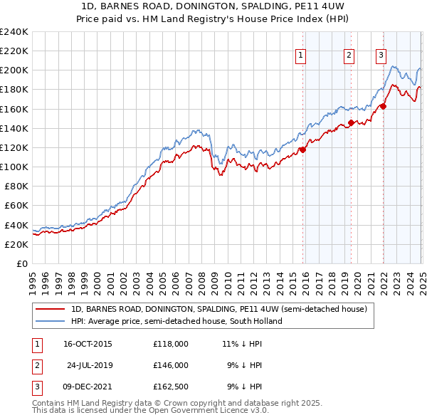 1D, BARNES ROAD, DONINGTON, SPALDING, PE11 4UW: Price paid vs HM Land Registry's House Price Index