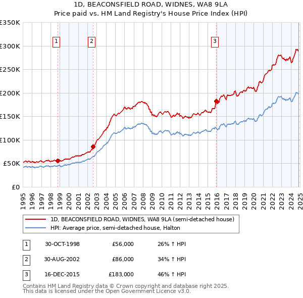 1D, BEACONSFIELD ROAD, WIDNES, WA8 9LA: Price paid vs HM Land Registry's House Price Index