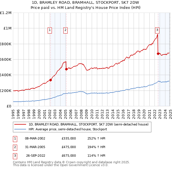 1D, BRAMLEY ROAD, BRAMHALL, STOCKPORT, SK7 2DW: Price paid vs HM Land Registry's House Price Index