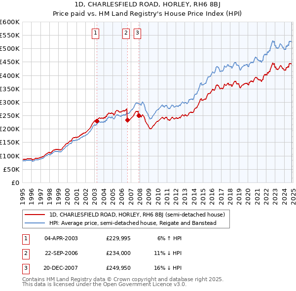 1D, CHARLESFIELD ROAD, HORLEY, RH6 8BJ: Price paid vs HM Land Registry's House Price Index