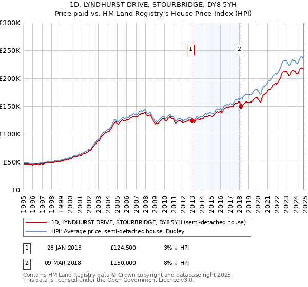 1D, LYNDHURST DRIVE, STOURBRIDGE, DY8 5YH: Price paid vs HM Land Registry's House Price Index