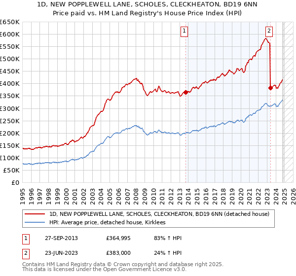 1D, NEW POPPLEWELL LANE, SCHOLES, CLECKHEATON, BD19 6NN: Price paid vs HM Land Registry's House Price Index