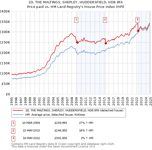 1D, THE MALTINGS, SHEPLEY, HUDDERSFIELD, HD8 8FA: Price paid vs HM Land Registry's House Price Index