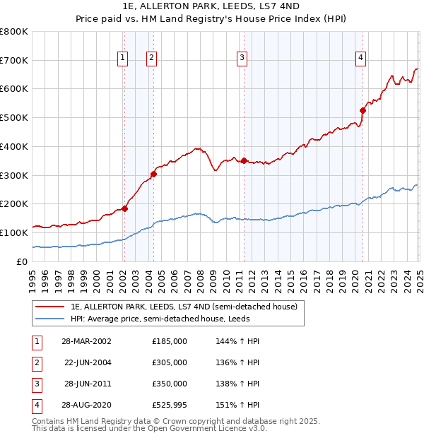 1E, ALLERTON PARK, LEEDS, LS7 4ND: Price paid vs HM Land Registry's House Price Index