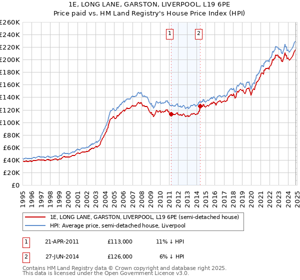 1E, LONG LANE, GARSTON, LIVERPOOL, L19 6PE: Price paid vs HM Land Registry's House Price Index