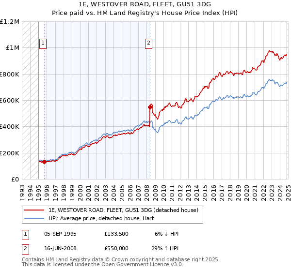 1E, WESTOVER ROAD, FLEET, GU51 3DG: Price paid vs HM Land Registry's House Price Index