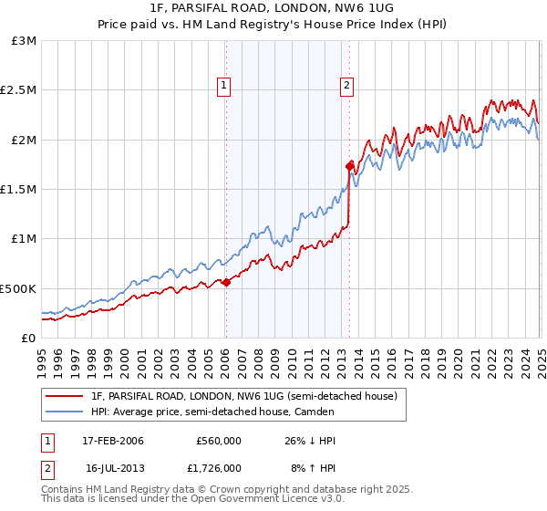 1F, PARSIFAL ROAD, LONDON, NW6 1UG: Price paid vs HM Land Registry's House Price Index