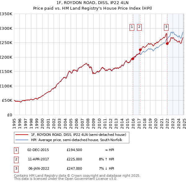 1F, ROYDON ROAD, DISS, IP22 4LN: Price paid vs HM Land Registry's House Price Index