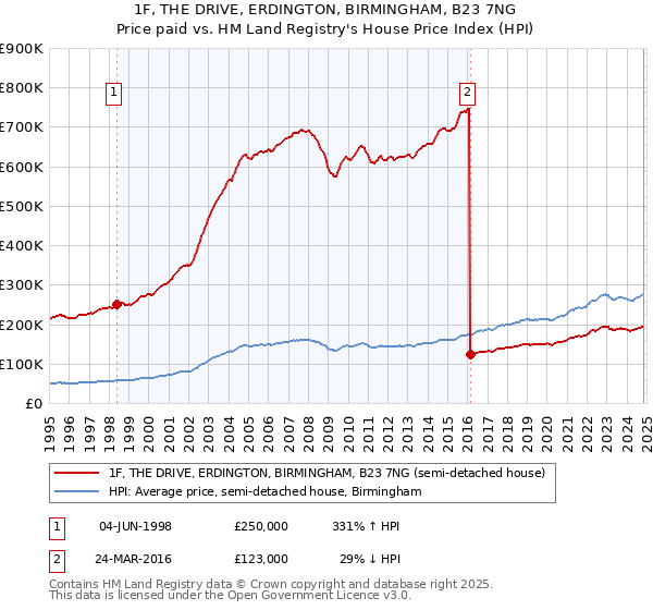 1F, THE DRIVE, ERDINGTON, BIRMINGHAM, B23 7NG: Price paid vs HM Land Registry's House Price Index