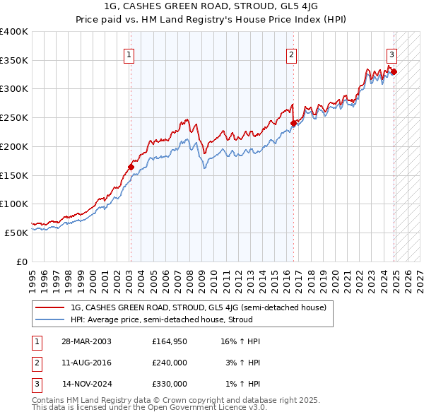 1G, CASHES GREEN ROAD, STROUD, GL5 4JG: Price paid vs HM Land Registry's House Price Index