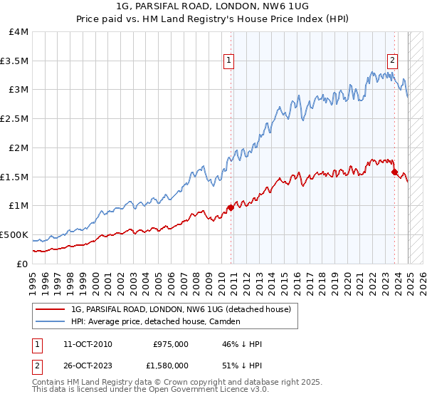 1G, PARSIFAL ROAD, LONDON, NW6 1UG: Price paid vs HM Land Registry's House Price Index