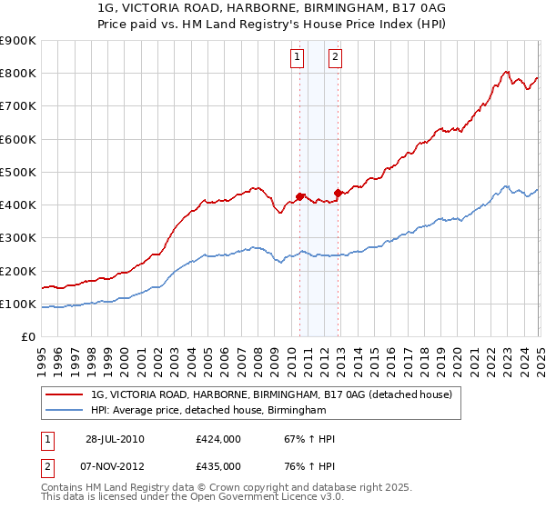 1G, VICTORIA ROAD, HARBORNE, BIRMINGHAM, B17 0AG: Price paid vs HM Land Registry's House Price Index