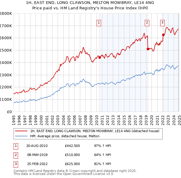 1H, EAST END, LONG CLAWSON, MELTON MOWBRAY, LE14 4NG: Price paid vs HM Land Registry's House Price Index