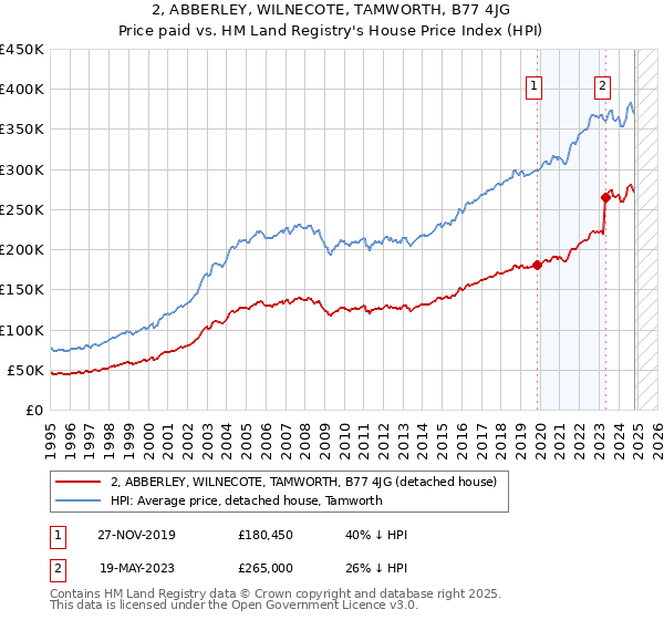 2, ABBERLEY, WILNECOTE, TAMWORTH, B77 4JG: Price paid vs HM Land Registry's House Price Index