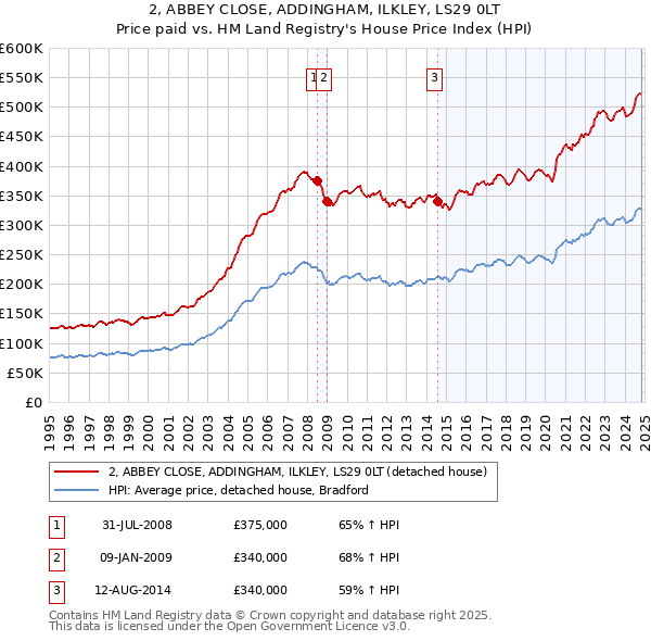 2, ABBEY CLOSE, ADDINGHAM, ILKLEY, LS29 0LT: Price paid vs HM Land Registry's House Price Index