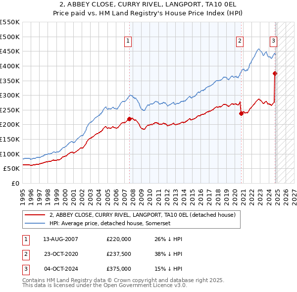 2, ABBEY CLOSE, CURRY RIVEL, LANGPORT, TA10 0EL: Price paid vs HM Land Registry's House Price Index