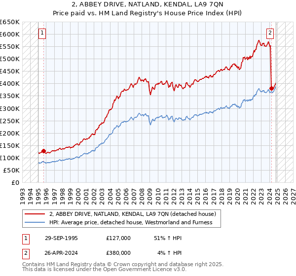 2, ABBEY DRIVE, NATLAND, KENDAL, LA9 7QN: Price paid vs HM Land Registry's House Price Index