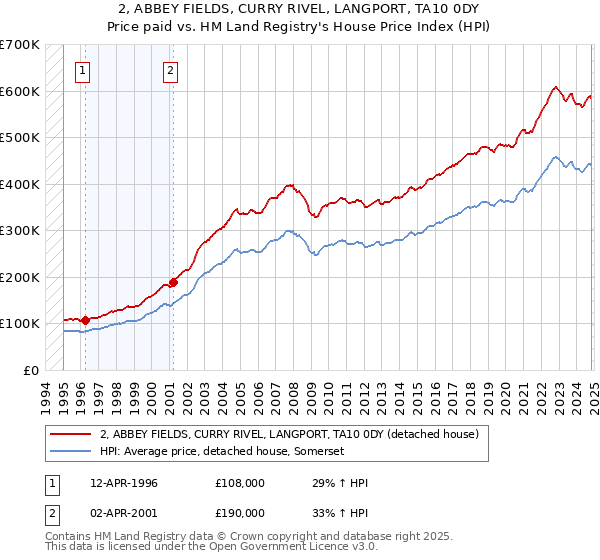 2, ABBEY FIELDS, CURRY RIVEL, LANGPORT, TA10 0DY: Price paid vs HM Land Registry's House Price Index