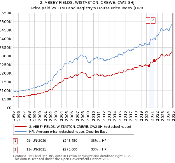 2, ABBEY FIELDS, WISTASTON, CREWE, CW2 8HJ: Price paid vs HM Land Registry's House Price Index