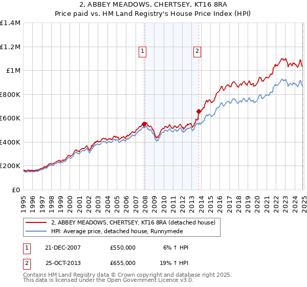 2, ABBEY MEADOWS, CHERTSEY, KT16 8RA: Price paid vs HM Land Registry's House Price Index