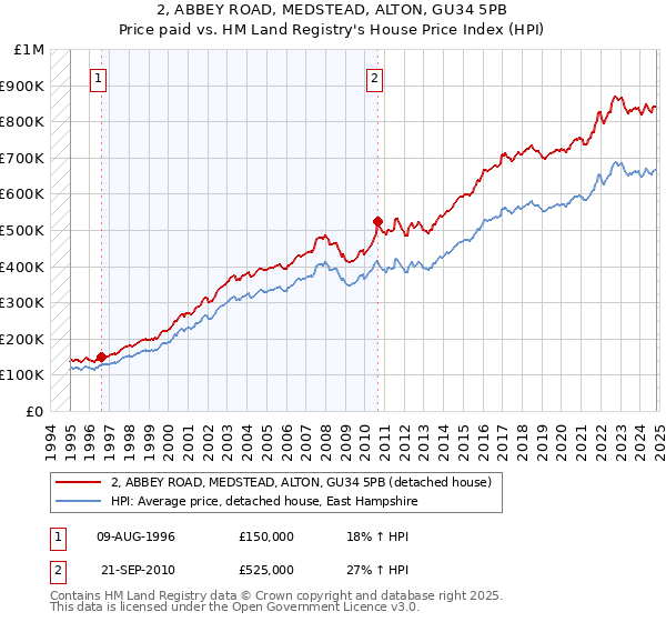 2, ABBEY ROAD, MEDSTEAD, ALTON, GU34 5PB: Price paid vs HM Land Registry's House Price Index