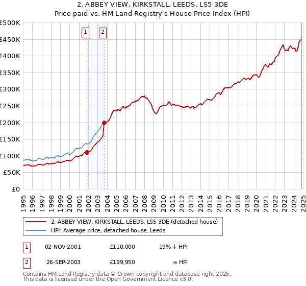 2, ABBEY VIEW, KIRKSTALL, LEEDS, LS5 3DE: Price paid vs HM Land Registry's House Price Index