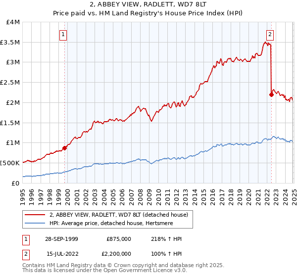 2, ABBEY VIEW, RADLETT, WD7 8LT: Price paid vs HM Land Registry's House Price Index