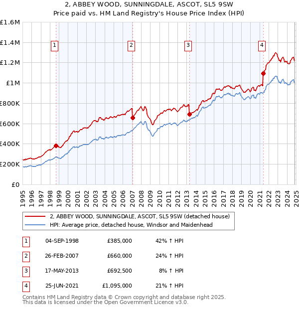 2, ABBEY WOOD, SUNNINGDALE, ASCOT, SL5 9SW: Price paid vs HM Land Registry's House Price Index