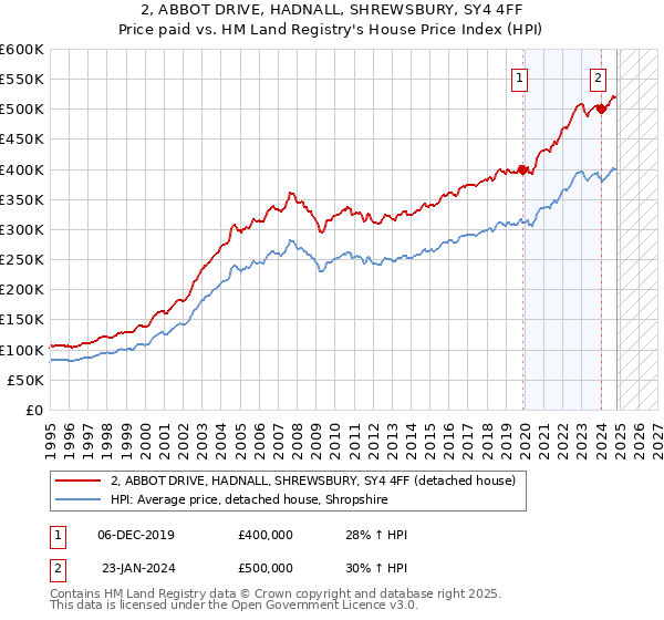 2, ABBOT DRIVE, HADNALL, SHREWSBURY, SY4 4FF: Price paid vs HM Land Registry's House Price Index