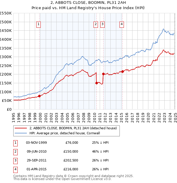 2, ABBOTS CLOSE, BODMIN, PL31 2AH: Price paid vs HM Land Registry's House Price Index