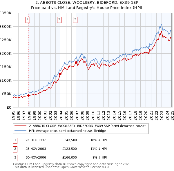 2, ABBOTS CLOSE, WOOLSERY, BIDEFORD, EX39 5SP: Price paid vs HM Land Registry's House Price Index