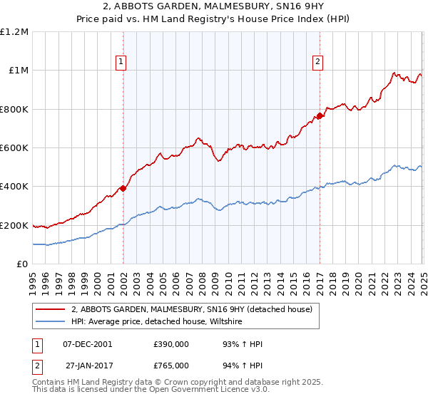 2, ABBOTS GARDEN, MALMESBURY, SN16 9HY: Price paid vs HM Land Registry's House Price Index